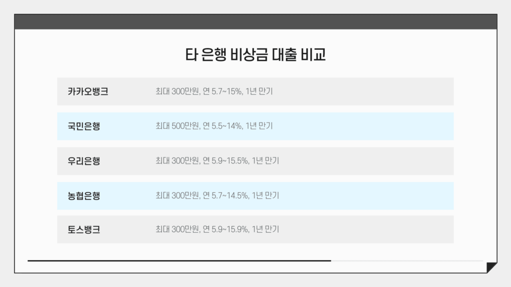 타 은행 비상금 대출 비교